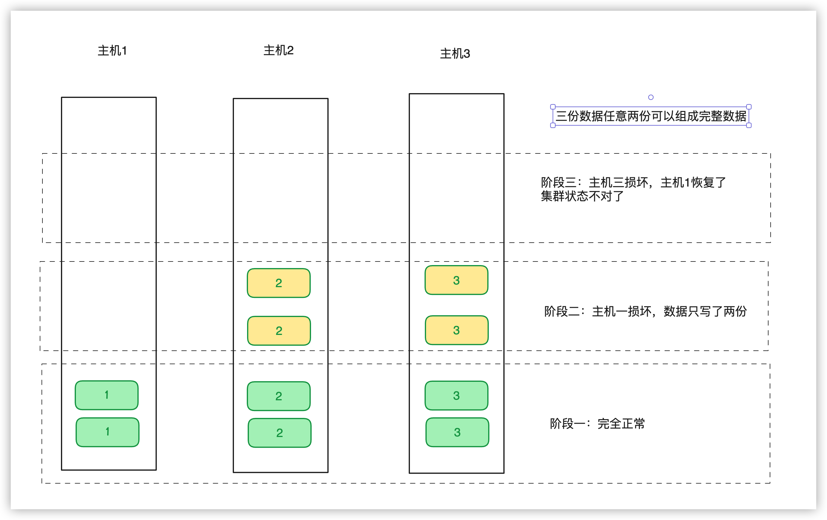 存储阶段