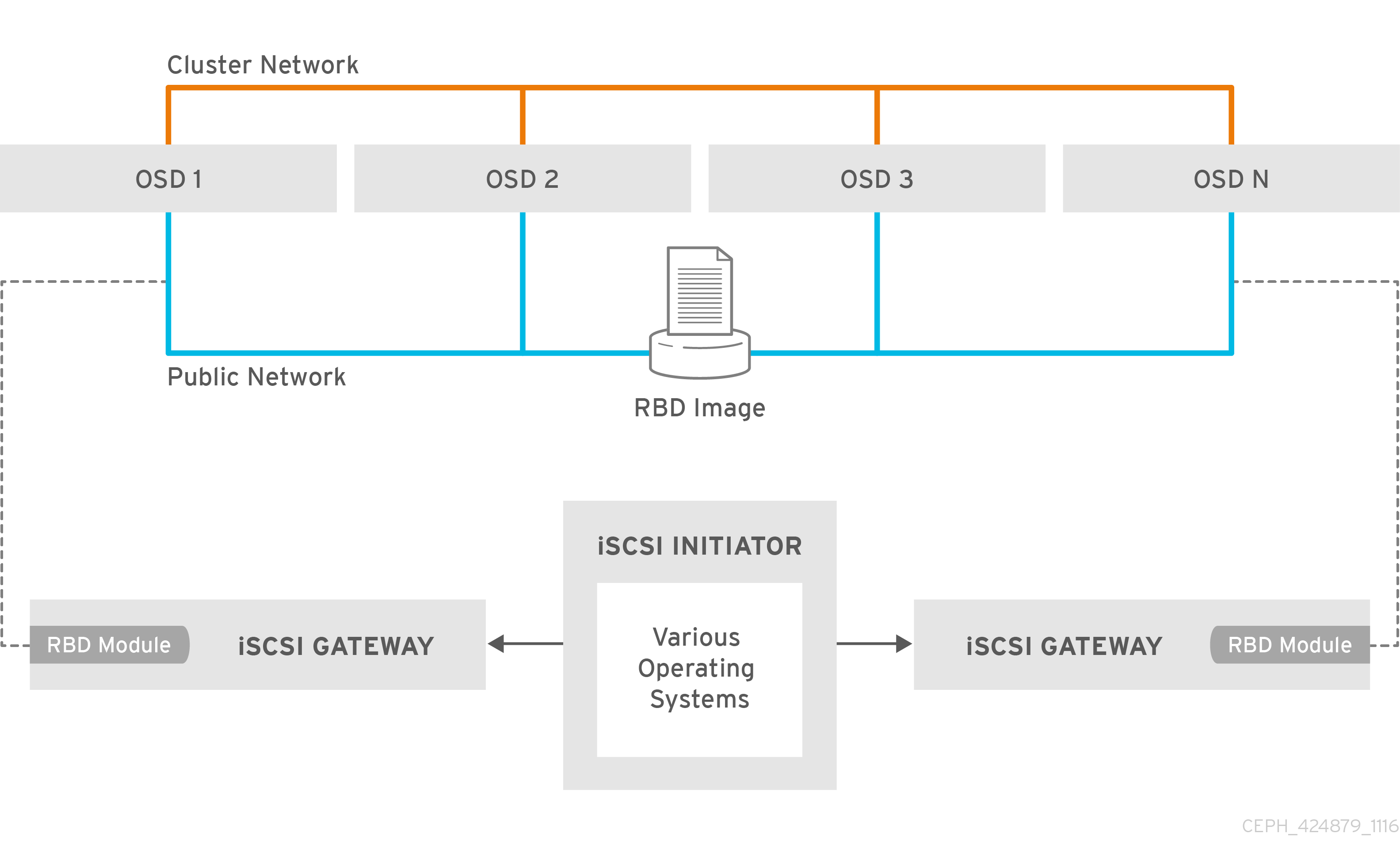 Ceph_iSCSI_HA_424879_1116_ECE-01.png-79.4kB