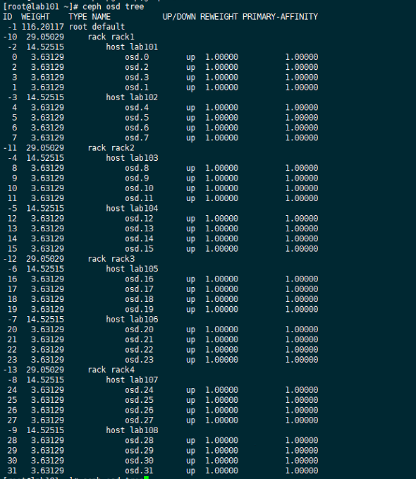 osd tree