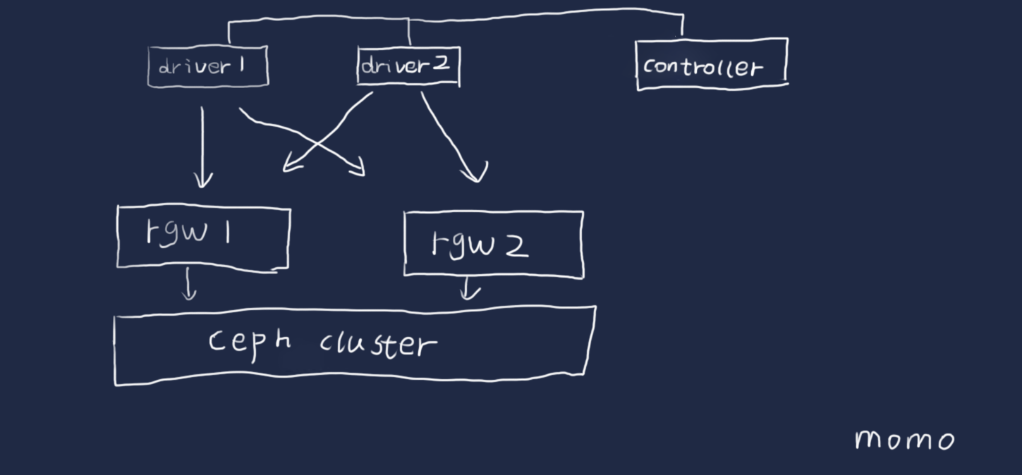 cosbench